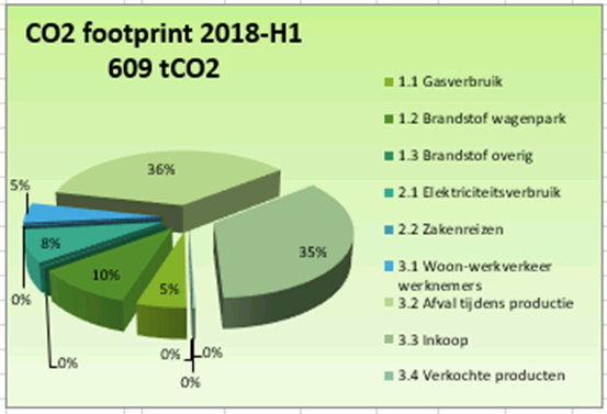 CO2 footprint 2018 H1 609 tCO2