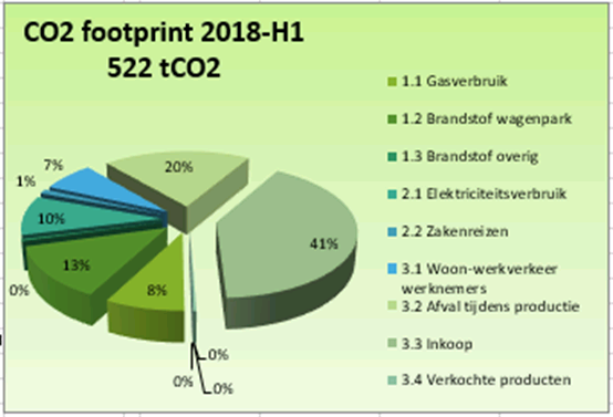 CO2 footprint 2018 H1 522 tCO2