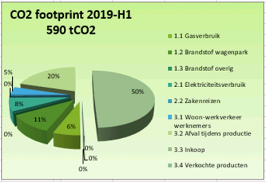 CO2 footprint 2019 H1 590 tCO2