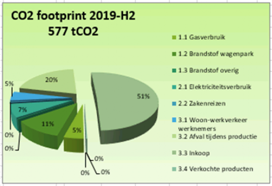 CO2 footprint 2019 H2 577 tCO2