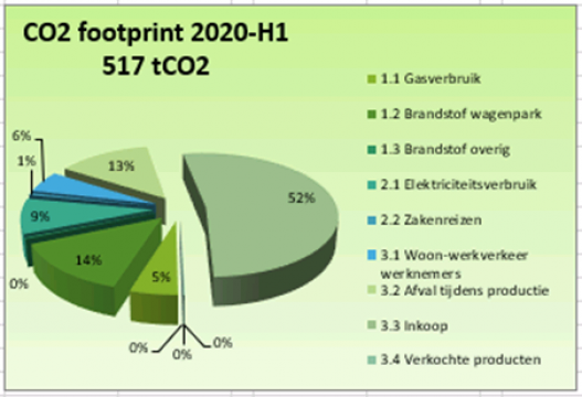 CO2 footprint 2020 H1 517 tCO2